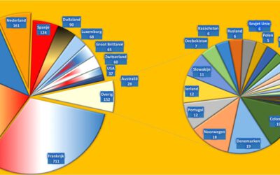 Aantal etappeoverwinningen Tour de France per land