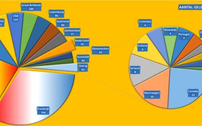 Aantal gele truien Tour de France per land