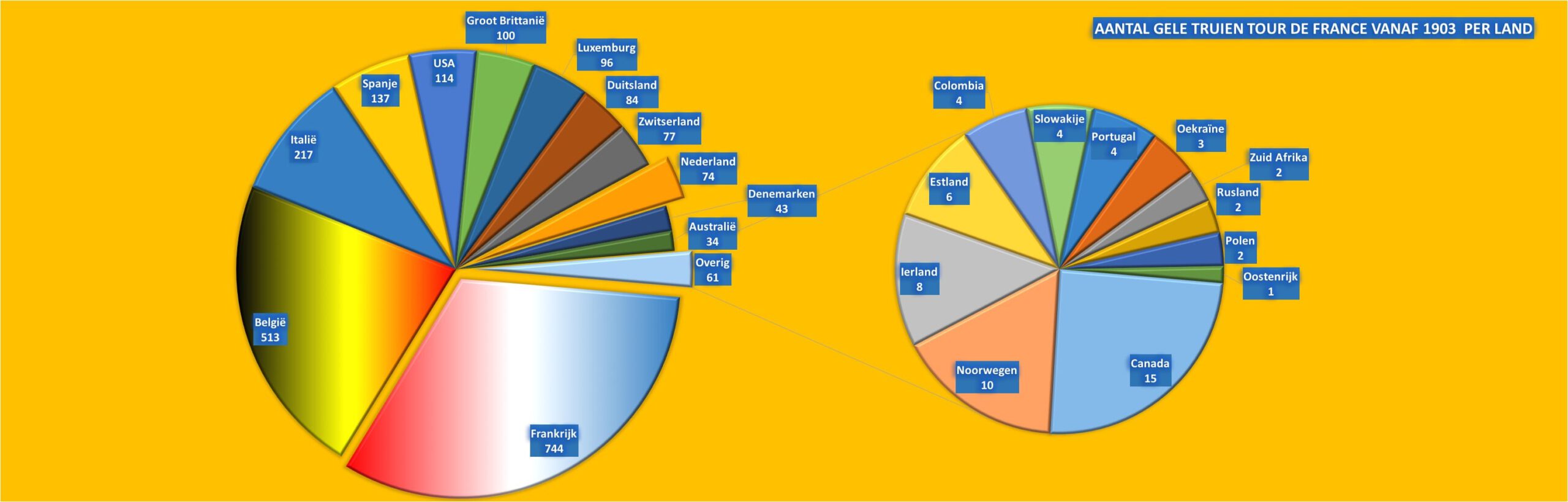 Gele truien per land Gele truien per land